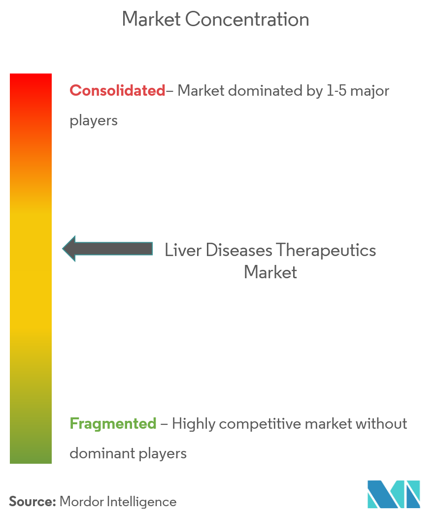 Liver Diseases Therapeutics Market Concentration